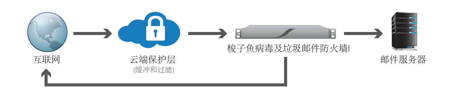 梭子(zǐ)魚反垃圾郵件(jiàn) 梭子(zǐ)魚反垃圾郵件(jiàn)